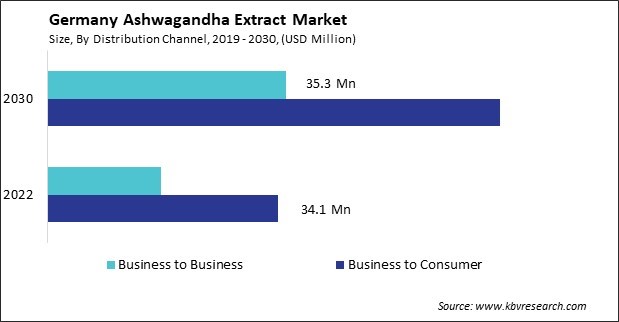 Germany Ashwagandha Extract Market Size - Opportunities and Trends Analysis Report 2019-2030