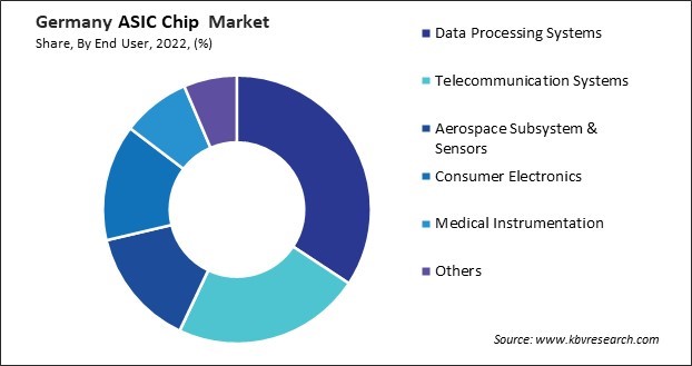 Germany ASIC Chip Market Share