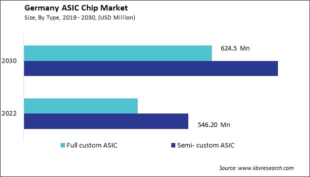 Germany ASIC Chip Market Size - Opportunities and Trends Analysis Report 2019-2030