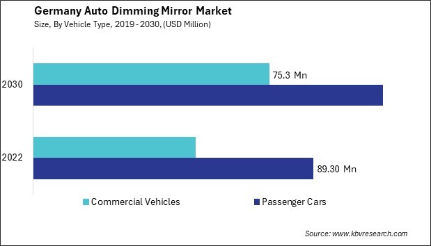 Germany Auto Dimming Mirror Market Size - Opportunities and Trends Analysis Report 2019-2030