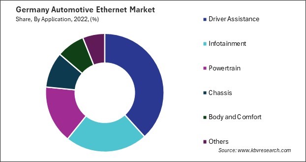 Germany Automotive Ethernet Market Share