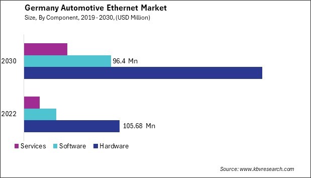 Germany Automotive Ethernet Market Size - Opportunities and Trends Analysis Report 2019-2030