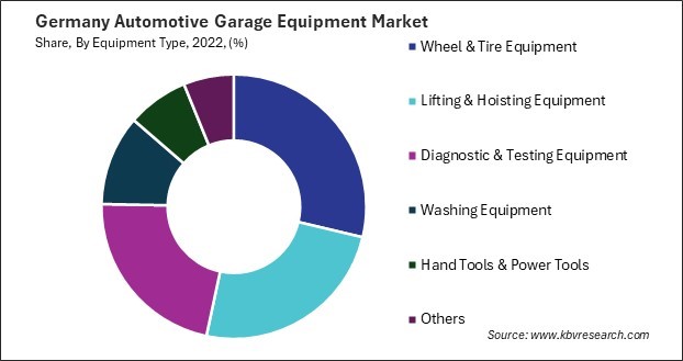 Germany Automotive Garage Equipment Market Share