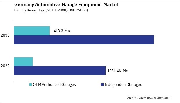 Germany Automotive Garage Equipment Market Size - Opportunities and Trends Analysis Report 2019-2030