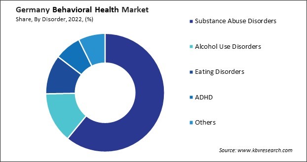 Germany Behavioral Health Market Share