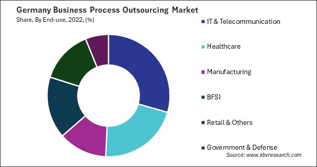 Germany Business Process Outsourcing Market Share