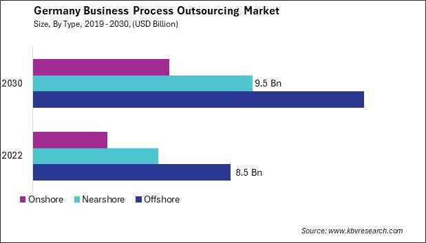 Germany Business Process Outsourcing Market Size - Opportunities and Trends Analysis Report 2019-2030