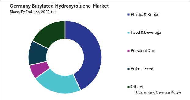 Germany Butylated Hydroxytoluene Market Share