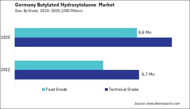 Germany Butylated Hydroxytoluene Market Size - Opportunities and Trends Analysis Report 2019-2030