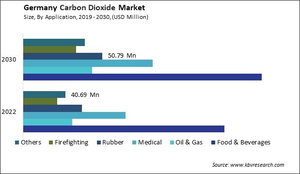 Germany Carbon Dioxide Market Size - Opportunities and Trends Analysis Report 2019-2030