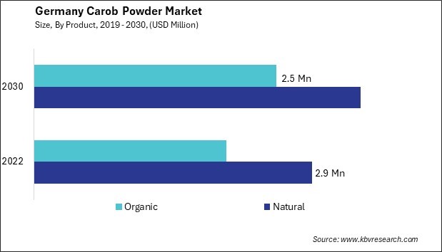 Germany Carob Powder Market Size - Opportunities and Trends Analysis Report 2019-2030