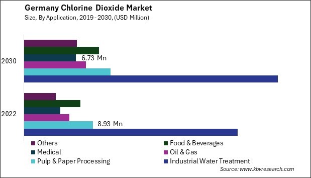 Germany Chlorine Dioxide Market Size - Opportunities and Trends Analysis Report 2019-2030