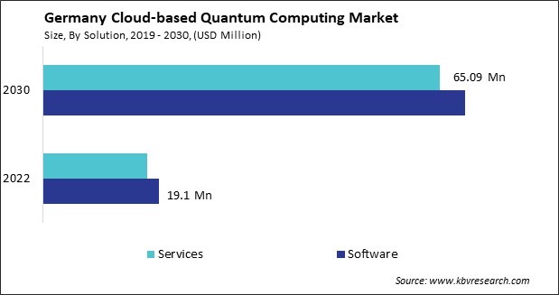 Germany Cloud-based Quantum Computing Market Size - Opportunities and Trends Analysis Report 2019-2030