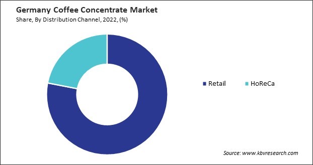 Germany Coffee Concentrate Market Share