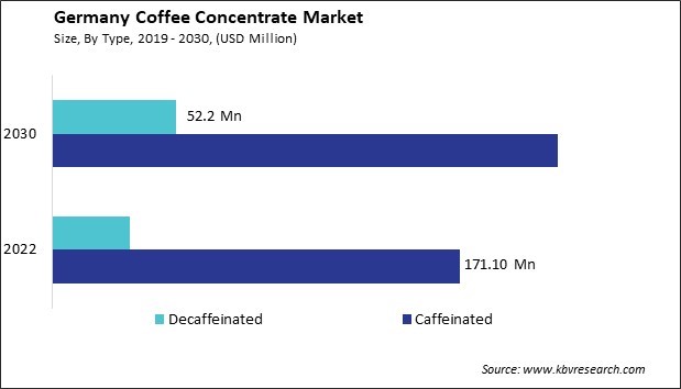 Germany Coffee Concentrate Market Size - Opportunities and Trends Analysis Report 2019-2030