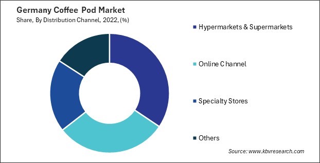 Germany Coffee Pod Market Share