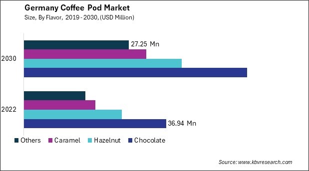 Germany Coffee Pod Market Size - Opportunities and Trends Analysis Report 2019-2030