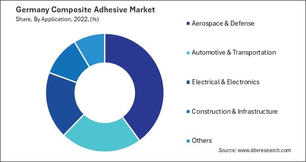 Germany Composite Adhesive Market Share