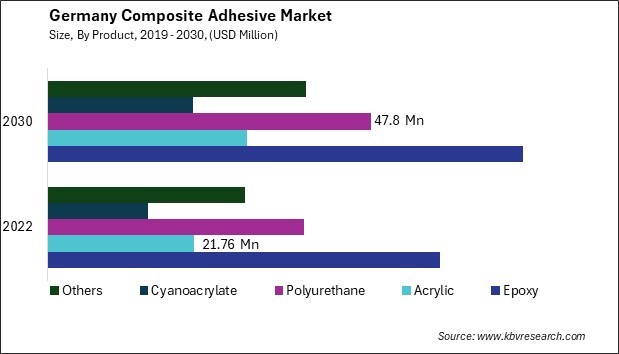 Germany Composite Adhesive Market Size - Opportunities and Trends Analysis Report 2019-2030