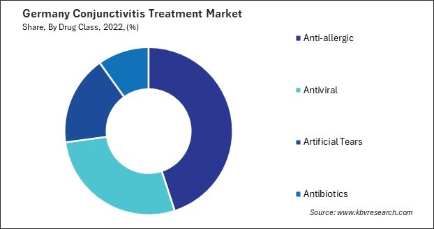 Germany Conjunctivitis Treatment Market Share