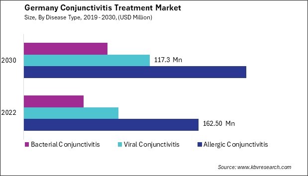 Germany Conjunctivitis Treatment Market Size - Opportunities and Trends Analysis Report 2019-2030