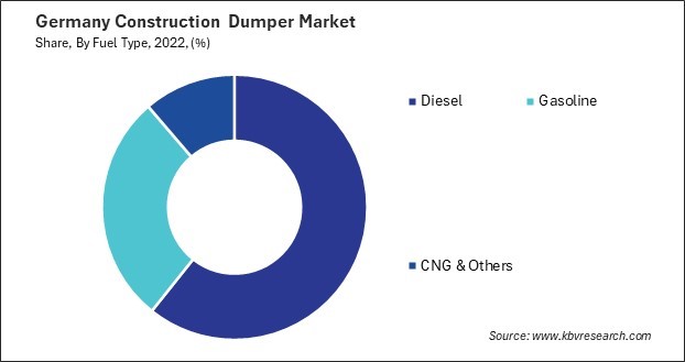 Germany Construction Dumper Market Share