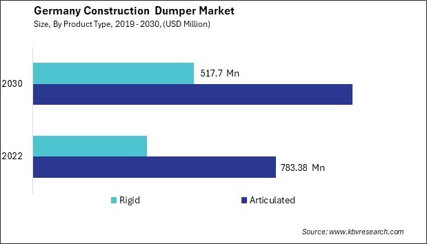 Germany Construction Dumper Market Size - Opportunities and Trends Analysis Report 2019-2030