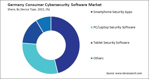 Germany Consumer Cybersecurity Software Market Share