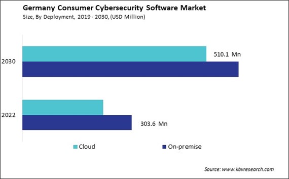 Germany Consumer Cybersecurity Software Market Size - Opportunities and Trends Analysis Report 2019-2030