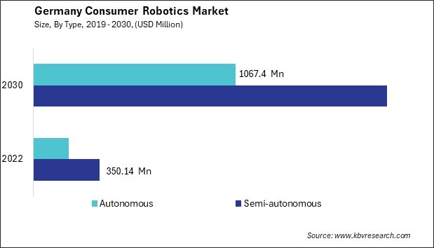 Germany Consumer Robotics Market Size - Opportunities and Trends Analysis Report 2019-2030