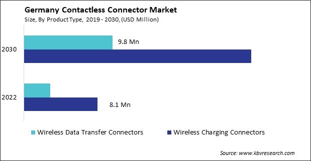 Germany Contactless Connector Market Size - Opportunities and Trends Analysis Report 2019-2030