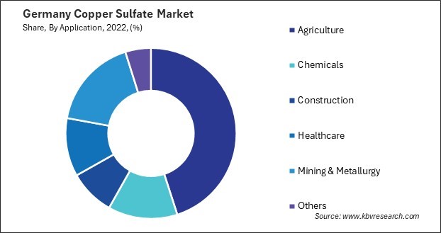 Germany Copper Sulfate Market Share