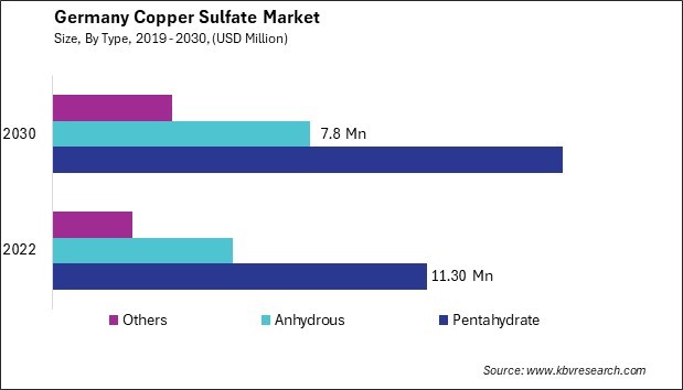 Germany Copper Sulfate Market Size - Opportunities and Trends Analysis Report 2019-2030