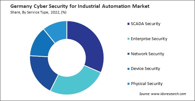 Germany Cyber Security for Industrial Automation Market Share