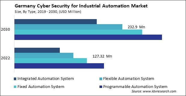 Germany Cyber Security for Industrial Automation Market Size - Opportunities and Trends Analysis Report 2019-2030