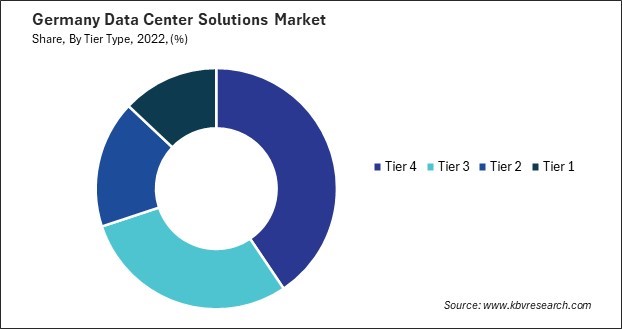 Germany Data Center Solutions Market Share