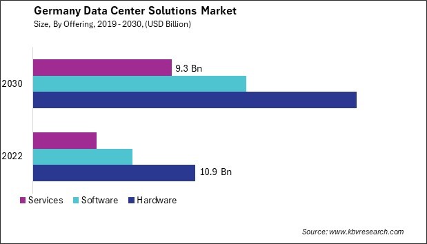 Germany Data Center Solutions Market Size - Opportunities and Trends Analysis Report 2019-2030