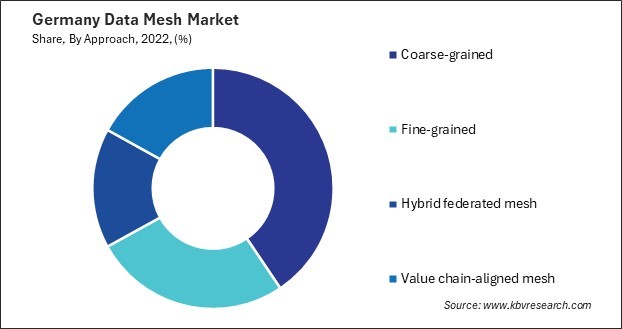 Germany Data Mesh Market Share