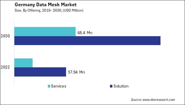 Germany Data Mesh Market Size - Opportunities and Trends Analysis Report 2019-2030