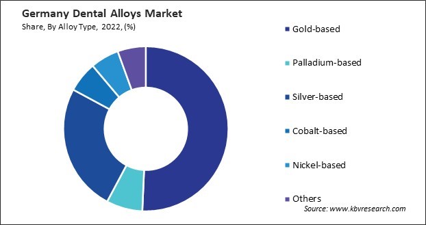 Germany Dental Alloys Market Share