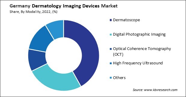 Germany Dermatology Imaging Devices Market Share