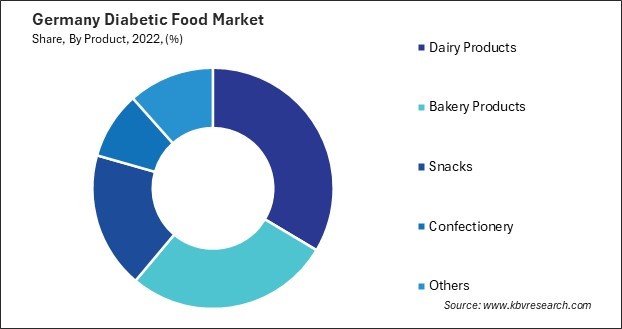 Germany Diabetic Food Market Share