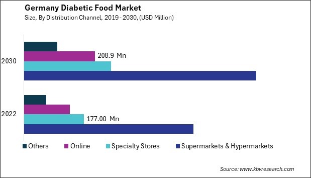 Germany Diabetic Food Market Size - Opportunities and Trends Analysis Report 2019-2030