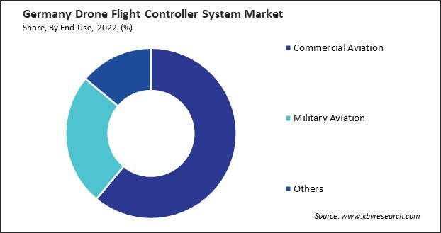 Germany Drone Flight Controller System Market Share