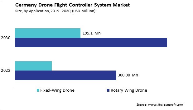 Germany Drone Flight Controller System Market Size - Opportunities and Trends Analysis Report 2019-2030