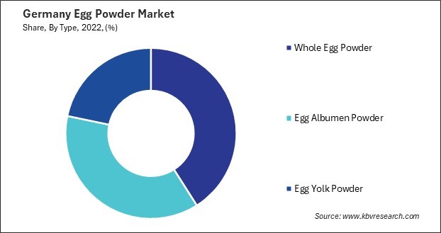 Germany Egg Powder Market Share