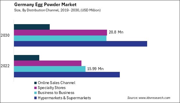 Germany Egg Powder Market Size - Opportunities and Trends Analysis Report 2019-2030