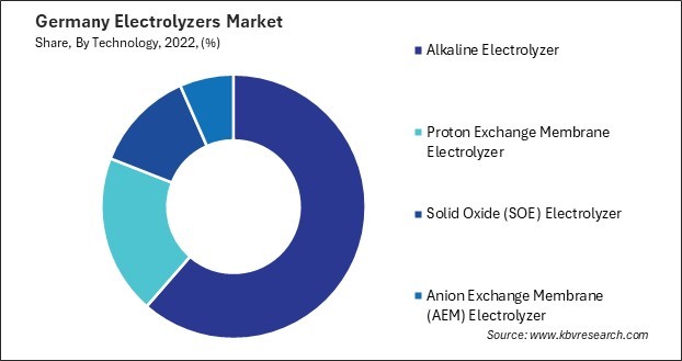 Germany Electrolyzers Market Share