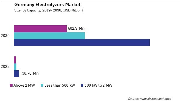 Germany Electrolyzers Market Size - Opportunities and Trends Analysis Report 2019-2030