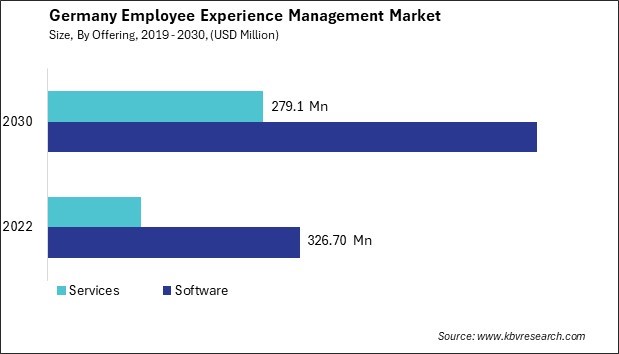 Germany Employee Experience Management Market Size - Opportunities and Trends Analysis Report 2019-2030